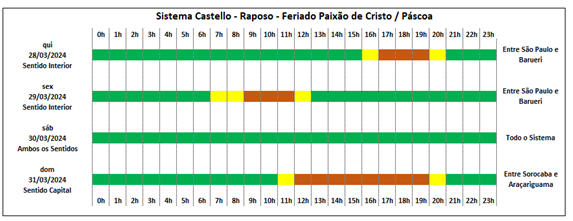 Feriado de Páscoa: CCR ViaOeste estima que 375 mil veículos no Sistema Castello-Raposo