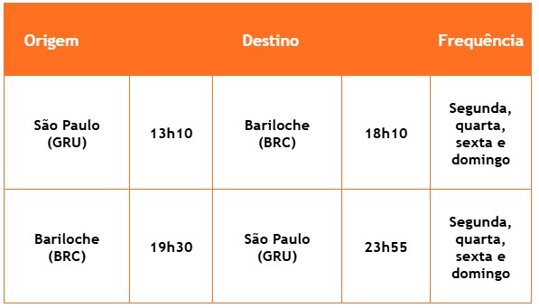 Gol decola para Bariloche na alta temporada de inverno 2026